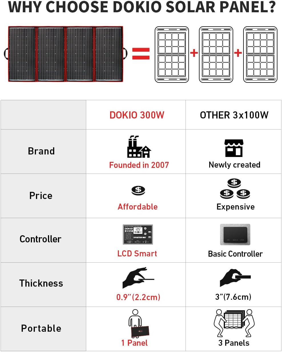 300W 18V Portable Folding Solar Panel Kit with 2 USB Outputs D60205
